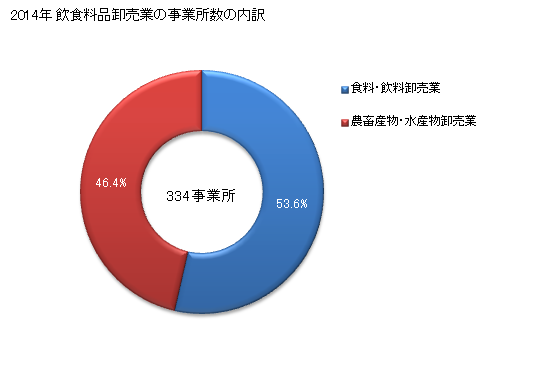 グラフ 年次 鳥取県の飲食料品卸売業の状況 飲食料品卸売業の事業所数の内訳
