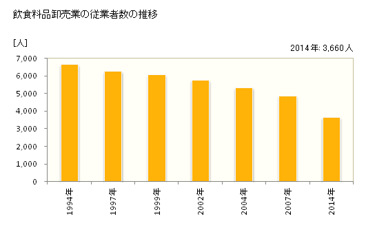 グラフ 年次 鳥取県の飲食料品卸売業の状況 飲食料品卸売業の従業者数の推移