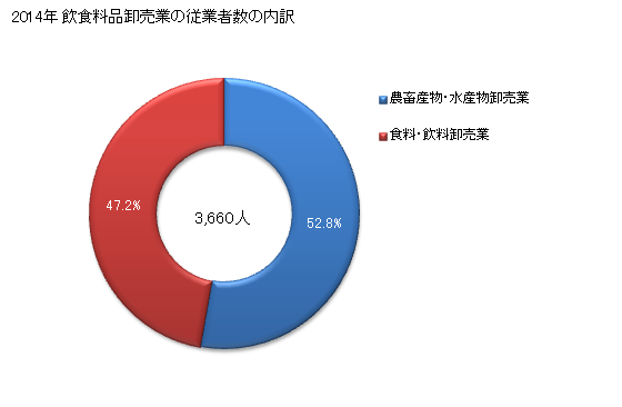 グラフ 年次 鳥取県の飲食料品卸売業の状況 飲食料品卸売業の従業者数の内訳