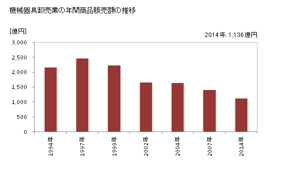 グラフ 年次 鳥取県の機械器具卸売業の状況 機械器具卸売業の年間商品販売額の推移