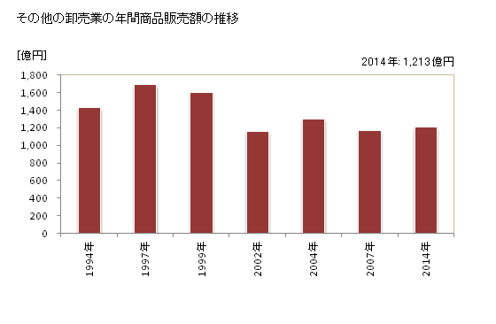 グラフ 年次 鳥取県のその他の卸売業の状況 その他の卸売業の年間商品販売額の推移