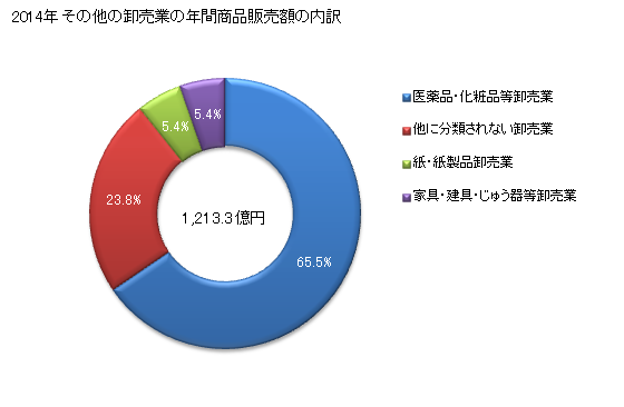 グラフ 年次 鳥取県のその他の卸売業の状況 その他の卸売業の年間商品販売額の内訳