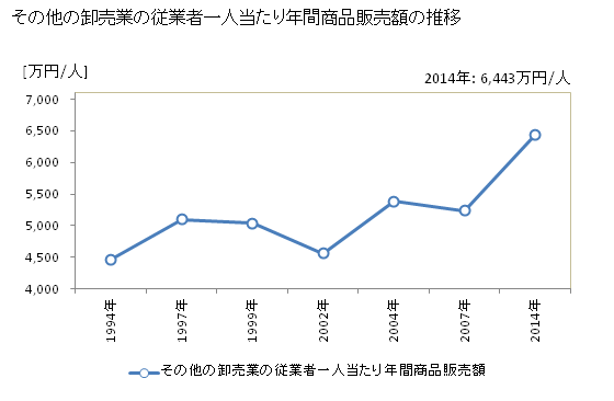 グラフ 年次 鳥取県のその他の卸売業の状況 その他の卸売業の従業者一人当たり年間商品販売額の推移