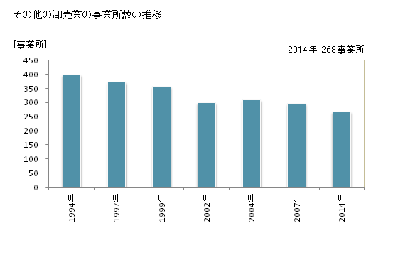 グラフ 年次 鳥取県のその他の卸売業の状況 その他の卸売業の事業所数の推移