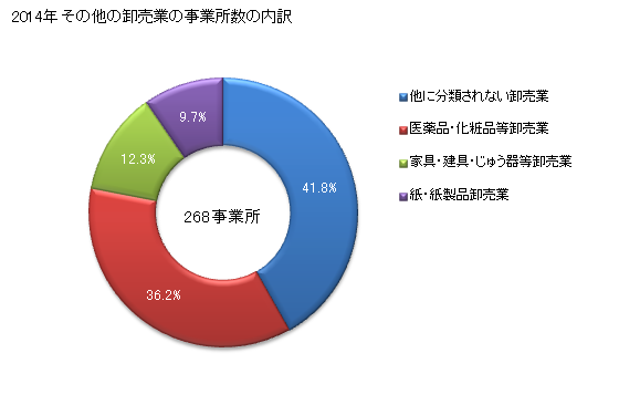 グラフ 年次 鳥取県のその他の卸売業の状況 その他の卸売業の事業所数の内訳