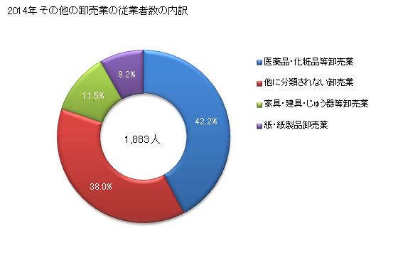 グラフ 年次 鳥取県のその他の卸売業の状況 その他の卸売業の従業者数の内訳