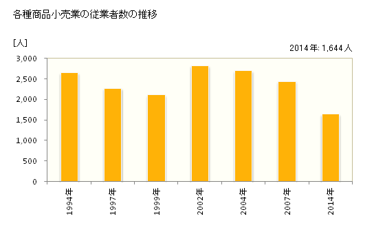 グラフ 年次 鳥取県の各種商品小売業の状況 各種商品小売業の従業者数の推移