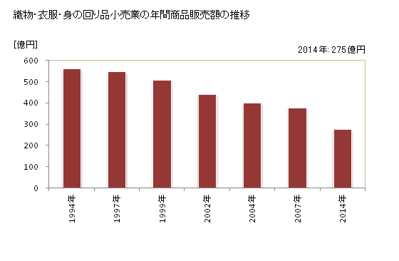 グラフ 年次 鳥取県の織物・衣服・身の回り品小売業の状況 織物・衣服・身の回り品小売業の年間商品販売額の推移