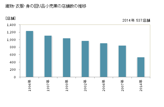 グラフ 年次 鳥取県の織物・衣服・身の回り品小売業の状況 織物・衣服・身の回り品小売業の店舗数の推移