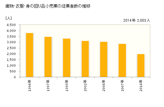 グラフ 年次 鳥取県の織物・衣服・身の回り品小売業の状況 織物・衣服・身の回り品小売業の従業者数の推移