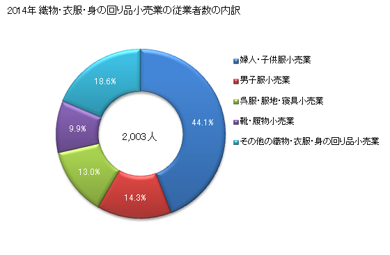 グラフ 年次 鳥取県の織物・衣服・身の回り品小売業の状況 織物・衣服・身の回り品小売業の従業者数の内訳