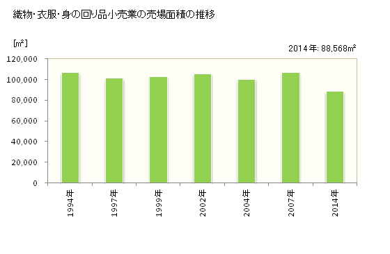グラフ 年次 鳥取県の織物・衣服・身の回り品小売業の状況 織物・衣服・身の回り品小売業の売場面積の推移