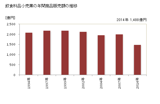 グラフ 年次 鳥取県の飲食料品小売業の状況 飲食料品小売業の年間商品販売額の推移