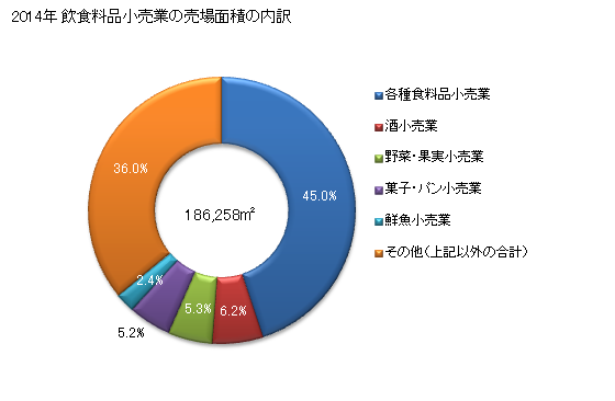 グラフ 年次 鳥取県の飲食料品小売業の状況 飲食料品小売業の売場面積の内訳