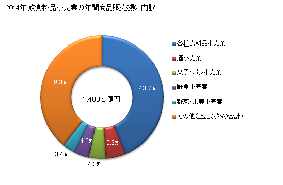グラフ 年次 鳥取県の飲食料品小売業の状況 飲食料品小売業の年間商品販売額の内訳