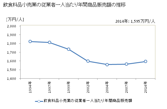 グラフ 年次 鳥取県の飲食料品小売業の状況 飲食料品小売業の従業者一人当たり年間商品販売額の推移