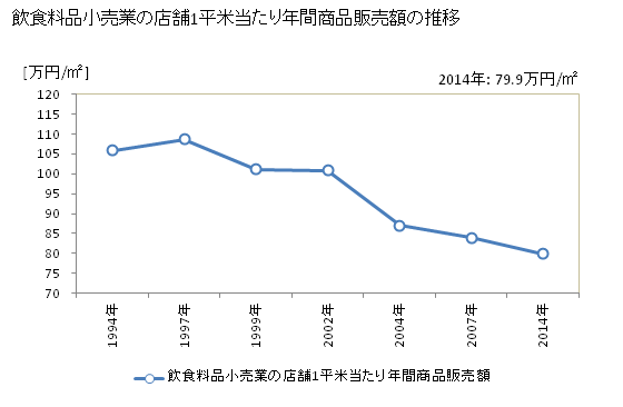 グラフ 年次 鳥取県の飲食料品小売業の状況 飲食料品小売業の店舗1平米当たり年間商品販売額の推移