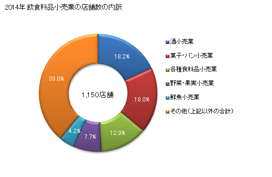 グラフ 年次 鳥取県の飲食料品小売業の状況 飲食料品小売業の店舗数の内訳