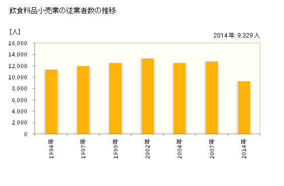 グラフ 年次 鳥取県の飲食料品小売業の状況 飲食料品小売業の従業者数の推移