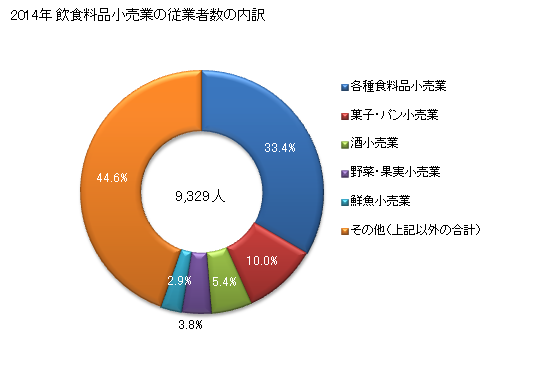 グラフ 年次 鳥取県の飲食料品小売業の状況 飲食料品小売業の従業者数の内訳