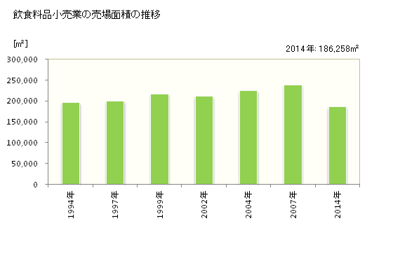 グラフ 年次 鳥取県の飲食料品小売業の状況 飲食料品小売業の売場面積の推移