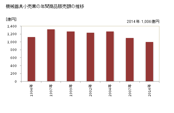 グラフ 年次 鳥取県の機械器具小売業の状況 機械器具小売業の年間商品販売額の推移