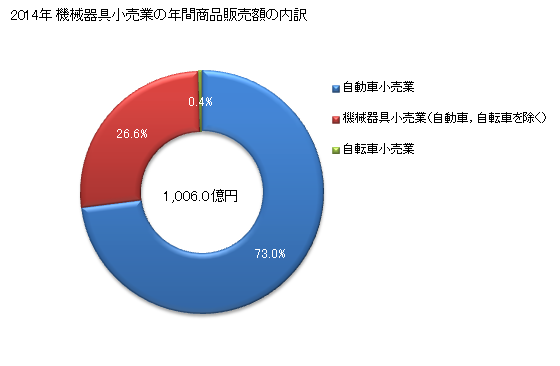 グラフ 年次 鳥取県の機械器具小売業の状況 機械器具小売業の年間商品販売額の内訳