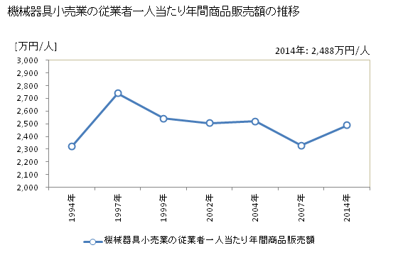 グラフ 年次 鳥取県の機械器具小売業の状況 機械器具小売業の従業者一人当たり年間商品販売額の推移