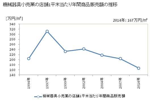 グラフ 年次 鳥取県の機械器具小売業の状況 機械器具小売業の店舗1平米当たり年間商品販売額の推移