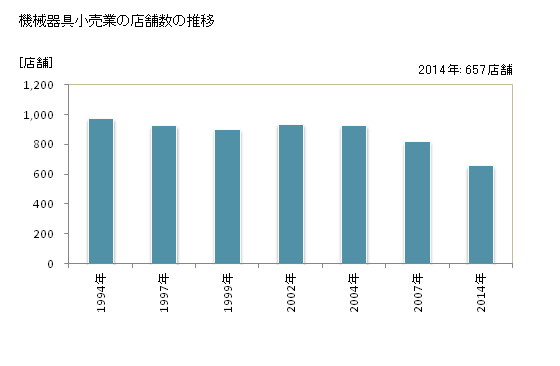 グラフ 年次 鳥取県の機械器具小売業の状況 機械器具小売業の店舗数の推移