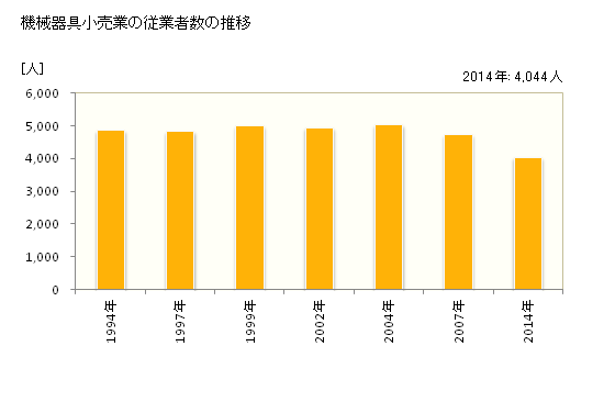 グラフ 年次 鳥取県の機械器具小売業の状況 機械器具小売業の従業者数の推移