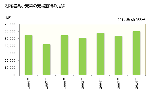 グラフ 年次 鳥取県の機械器具小売業の状況 機械器具小売業の売場面積の推移