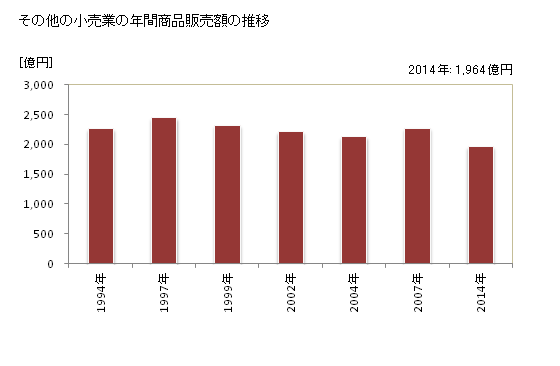 グラフ 年次 鳥取県のその他の小売業の状況 その他の小売業の年間商品販売額の推移