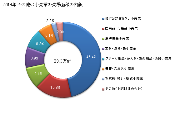 グラフ 年次 鳥取県のその他の小売業の状況 その他の小売業の売場面積の内訳