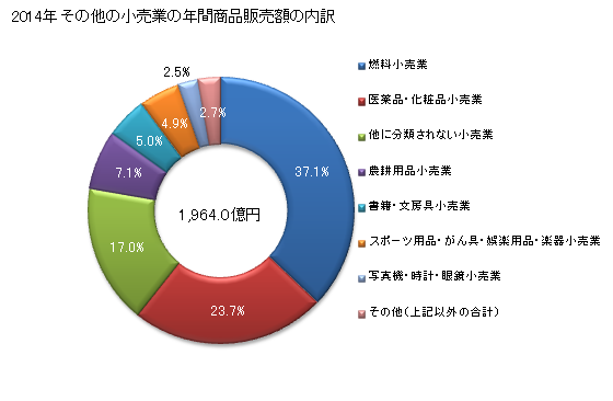 グラフ 年次 鳥取県のその他の小売業の状況 その他の小売業の年間商品販売額の内訳