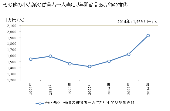 グラフ 年次 鳥取県のその他の小売業の状況 その他の小売業の従業者一人当たり年間商品販売額の推移
