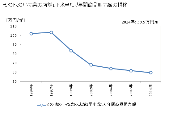 グラフ 年次 鳥取県のその他の小売業の状況 その他の小売業の店舗1平米当たり年間商品販売額の推移