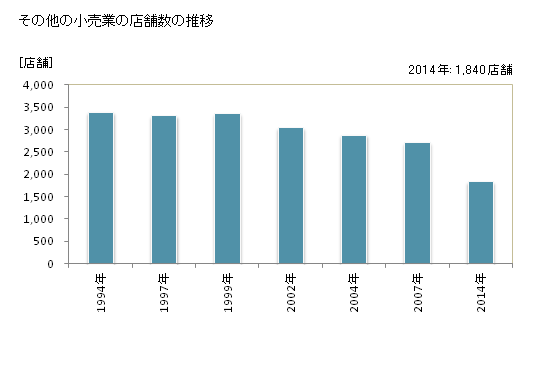 グラフ 年次 鳥取県のその他の小売業の状況 その他の小売業の店舗数の推移