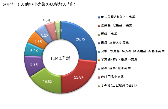 グラフ 年次 鳥取県のその他の小売業の状況 その他の小売業の店舗数の内訳