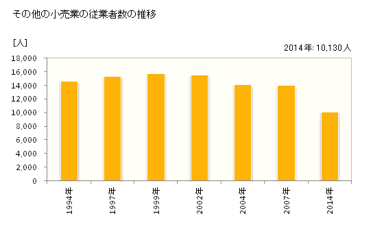 グラフ 年次 鳥取県のその他の小売業の状況 その他の小売業の従業者数の推移