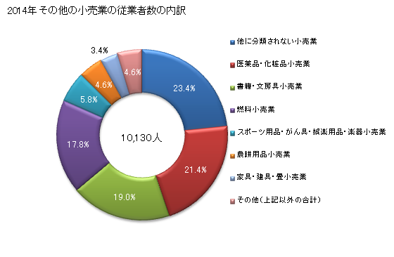 グラフ 年次 鳥取県のその他の小売業の状況 その他の小売業の従業者数の内訳