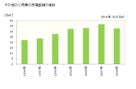 グラフ 年次 鳥取県のその他の小売業の状況 その他の小売業の売場面積の推移