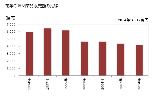グラフ 年次 米子市(ﾖﾅｺﾞｼ 鳥取県)の商業の状況 商業の年間商品販売額の推移