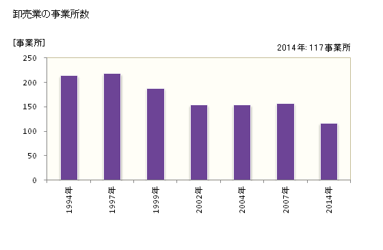 グラフ 年次 倉吉市(ｸﾗﾖｼｼ 鳥取県)の商業の状況 卸売業の事業所数