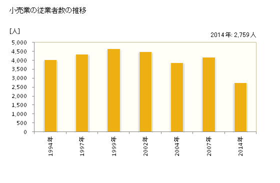 グラフ 年次 倉吉市(ｸﾗﾖｼｼ 鳥取県)の商業の状況 小売業の従業者数の推移