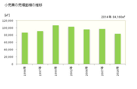 グラフ 年次 倉吉市(ｸﾗﾖｼｼ 鳥取県)の商業の状況 小売業の売場面積の推移