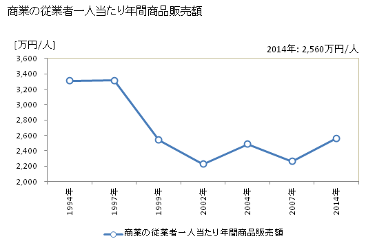 グラフ 年次 倉吉市(ｸﾗﾖｼｼ 鳥取県)の商業の状況 商業の従業者一人当たり年間商品販売額