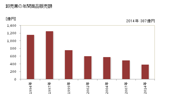 グラフ 年次 倉吉市(ｸﾗﾖｼｼ 鳥取県)の商業の状況 卸売業の年間商品販売額