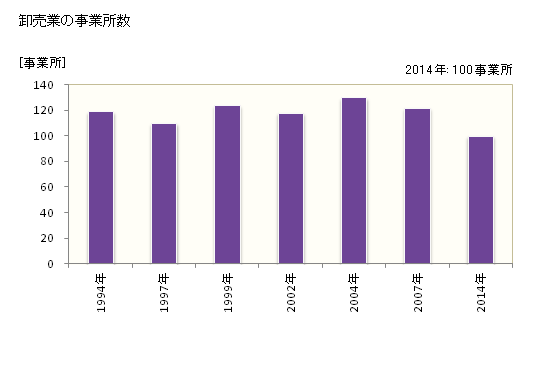 グラフ 年次 境港市(ｻｶｲﾐﾅﾄｼ 鳥取県)の商業の状況 卸売業の事業所数
