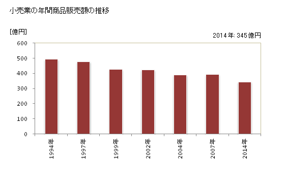 グラフ 年次 境港市(ｻｶｲﾐﾅﾄｼ 鳥取県)の商業の状況 小売業の年間商品販売額の推移